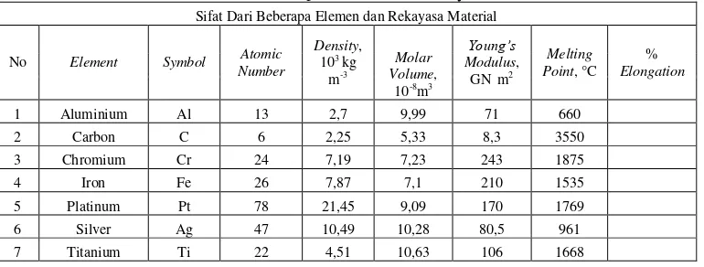Tabel 6 Sifat Dari Beberapa Elemen dan Rekayasa Material 