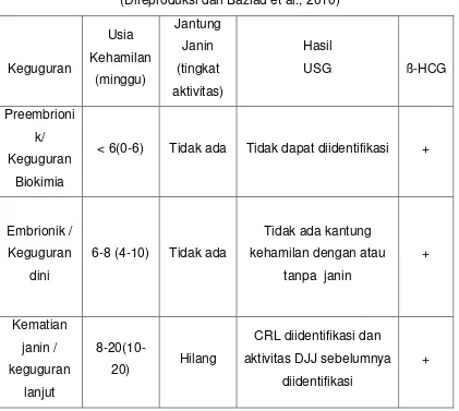 Tabel 1 Klasifikasi keguguran berulang sesuai dengan usia kehamilan 
