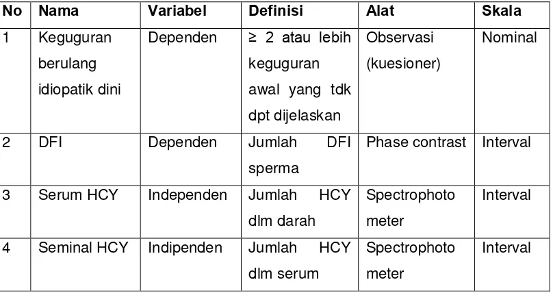 Tabel 1  Variabel dependen dan independen 