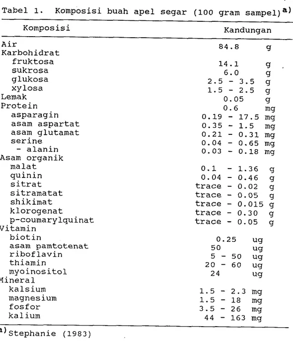 Tabel  1.  Komposisi buah apel segar  (100 gram ~ a m ~ e l ) ~ )   Komposisi  Kandungan  Air  Karbohidrat  fruktosa  sukrosa  glukosa  xylosa  Lemak  Protein  asparagin  asam aspartat  asam glutamat  serine  -  alanin  Asam organik  malat  quinin  sitrat 