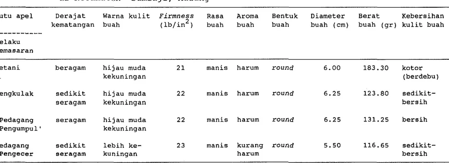 Tabel  9.  Rataan  mutu  apel  Manalagi  ada berbagai tingkat rantai pemasaran apel  di Kecamatan  Bumiaji, Malang  i? 