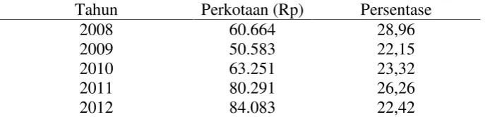 Tabel 3. Pengeluaran rata-rata per kapita dalam sebulan untuk makanan cepat sajidi Provinsi Lampung sejak tahun 2008 - 2012.