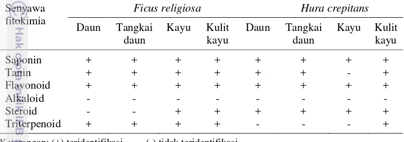 Tabel 1 Senyawa fitokimia daun, tangkai, kayu dan kulit kayu Ficus religiosa dan Hura crepitans 