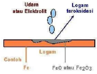 Gambar 2.1. Korosi logam Fe dan berubah menjadi oksidanya.