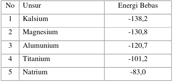 Tabel. 2.1.Energi Bebas Pembentukan Oksida (per atom oksigen) pada 500K