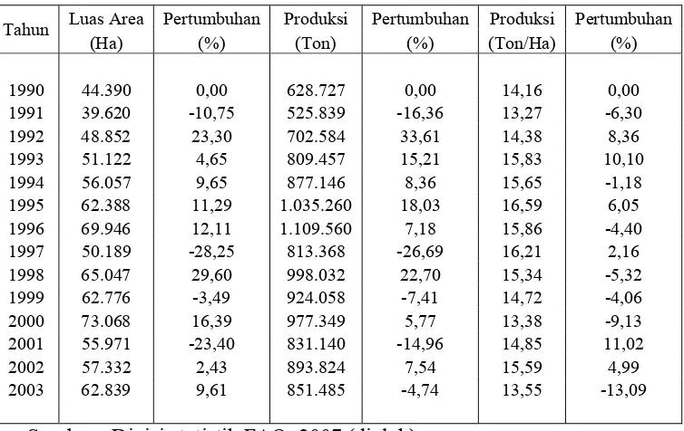 Tabel 1. Pertumbuhan luas panen, produksi dan produktivitas komoditi 