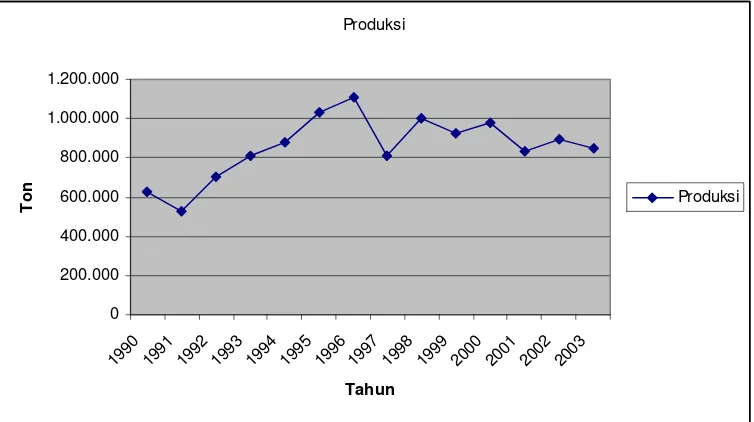 Gambar 1.  Grafik produksi komoditi kentang. 