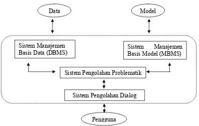 Gambar 3. Struktur Dasar Sistem Penunjang Keputusan (Eriyatno, 1999)