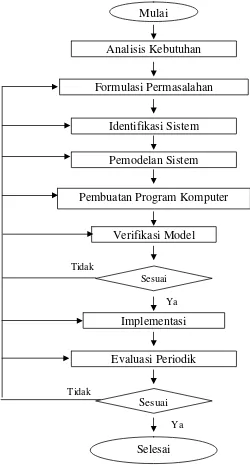 Gambar 5. Metodologi pemecahan masalah dengan pendekatan sistem        (Manestech dan Park, 1977)