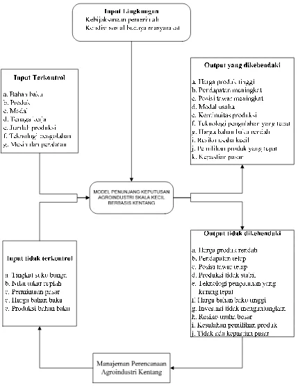 Gambar 7. Diagram input-output sistem penunjang keputusan agroindustri  