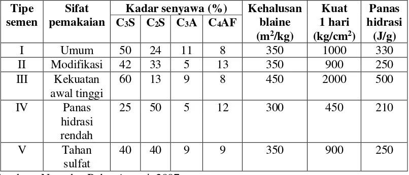 Tabel 5. Jenis-jenis semen portland dengan sifat-sifatnya 
