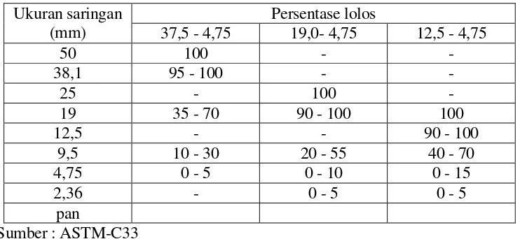 Tabel 9. Gradasi standar agregat kasar  