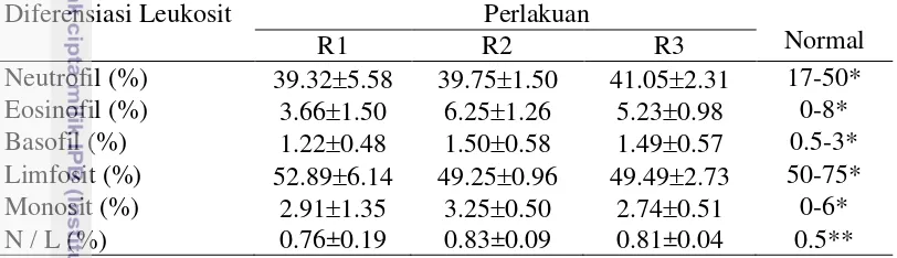 Tabel 6 Presentase differensiasi leukosit dan rasio neutrofil dan limfosit 