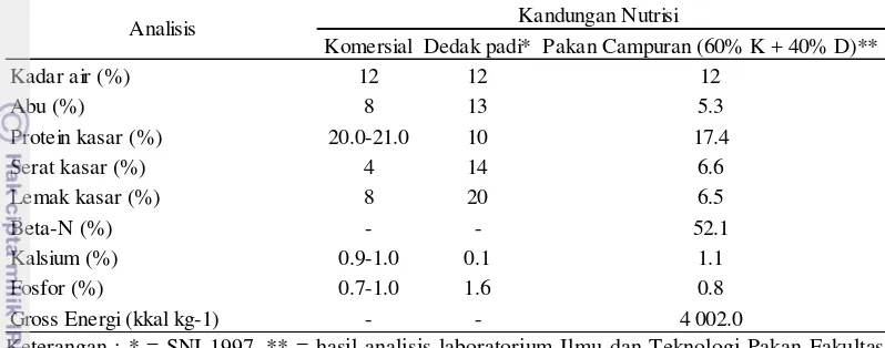 Tabel 1 Kandungan nutrisi pakan yang digunakan 