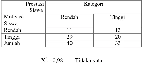 Tabel 36. Hubungan antara Motivasi dengan Prestasi Kognitif Siswa SDIT Ummul Quro dan SDN Sukadamai 3 Bogor 