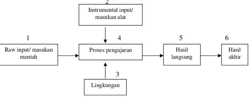 Gambar 1. Proses Pembelajaran 