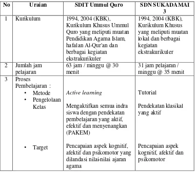 Tabel 9. Perbedaan Proses Pembelajaran antara SDIT Ummul Quro  dengan SDN Sukadamai 3 