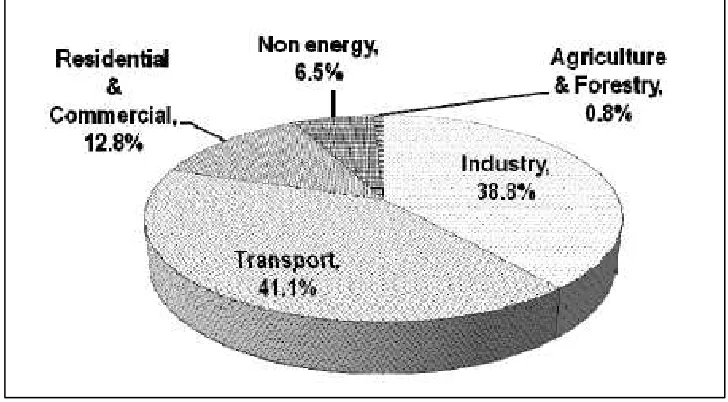 Figure 2.1 : Final Energy Demand by sectors in 2010 [5] 