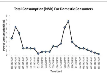 Figure2.2: Load Profile of electrical appliances for domestic consumer [5] 