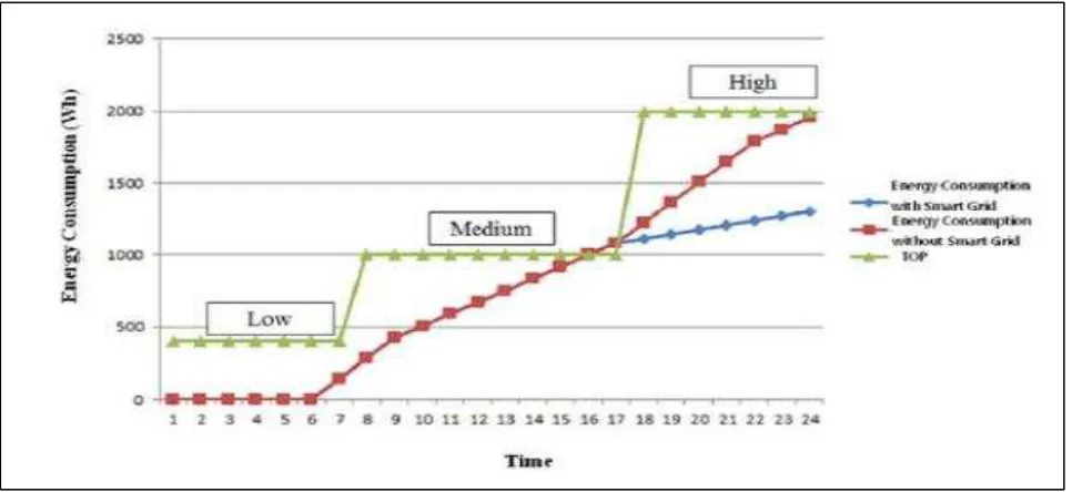 Table 2.1: Compare Of Energy Consumption [1] 