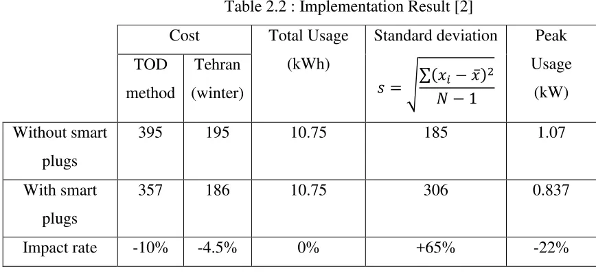 Table 2.2 : Implementation Result [2] 