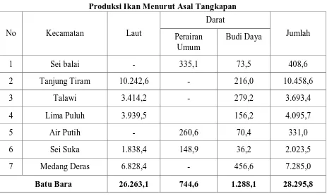Tabel.3 Produksi Ikan Menurut Asal Tangkapan 