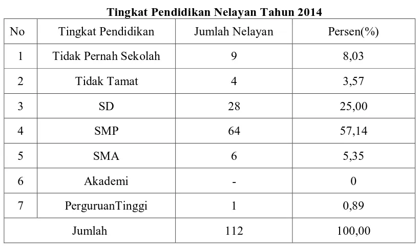 Tabel.5 Tingkat Pendidikan Nelayan Tahun 2014 