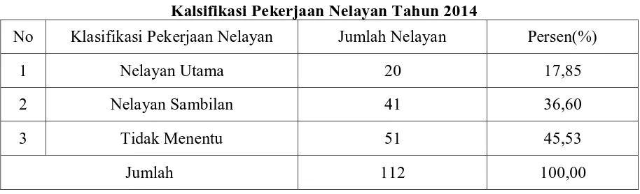 Tabel.7 Pekerjaan Selain menjadi Nelayan Tahun 2014 