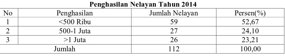 Tabel.8 Penghasilan Nelayan Tahun 2014 