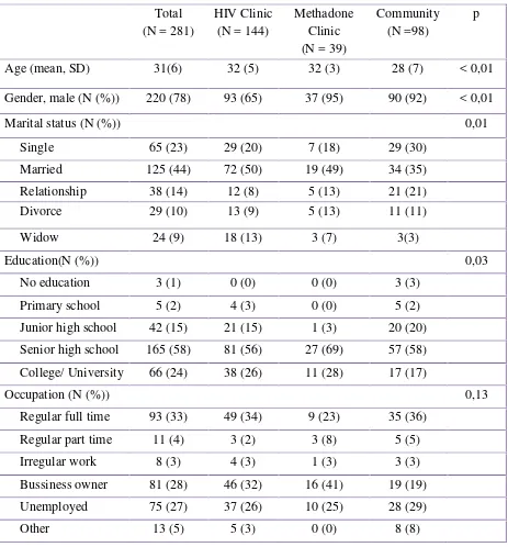 Table 1 The comparison of sociodemographic characteristics of subjects from HIV