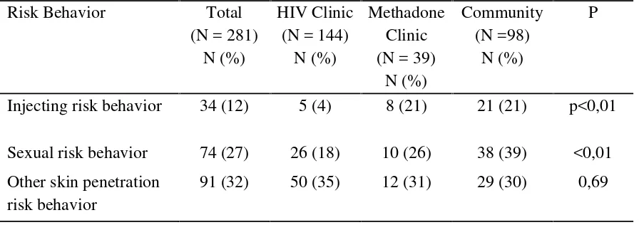 Table 2 The risk behavior among subjects from HIV Clinic, Methadone Clinic, and Community