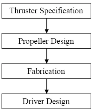 Figure 2.3.1: Design process flow chart 