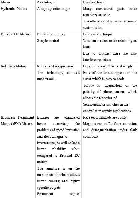 Table 2.4.1: Comparison of various motor needs in underwater industry 