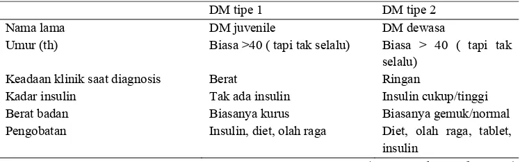 Tabel 1. Perbandingan antara DM tipe 1 dengan DM tipe 2. 