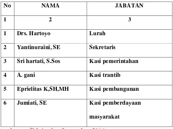 Tabel  5. Susunan Organisasi Kelurahan Sepang Jaya 