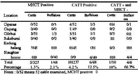 Table 1. Number of cattle and buflalon positives I: wanti by MHCT and CATT. 