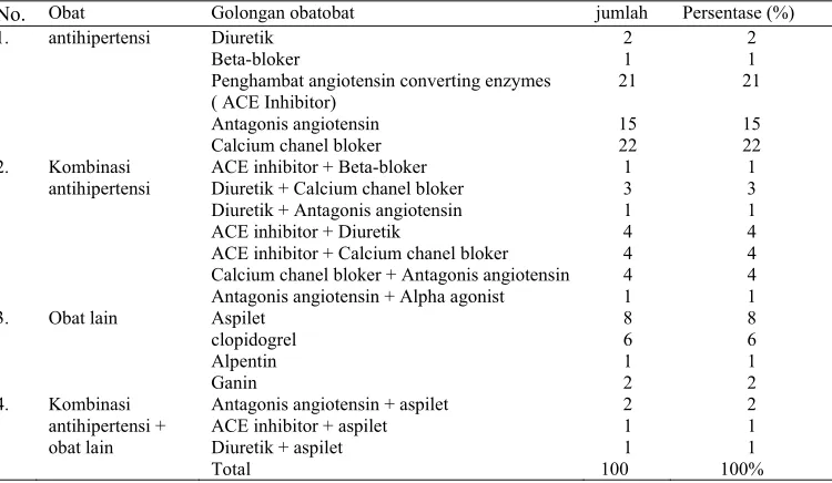Tabel 3. Distribusi Pasien Diabetes Mellitus Tipe 2 dengan komplikasi hipertensi Rawat Jalan di rumah sakit “X” surakarta periode Januari - April  tahun 2014 Berdasarkan Pemberien Obat antihipertensi dan obat lain