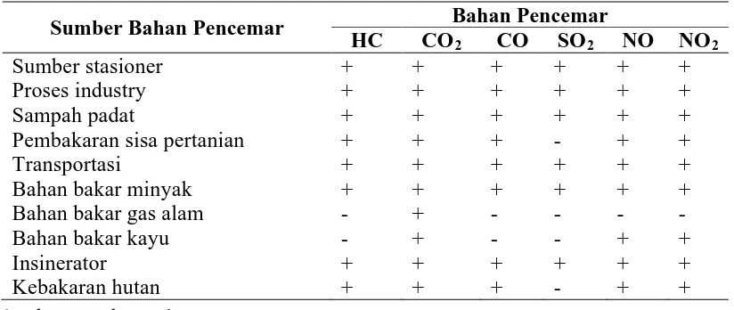 Tabel  2.4. Sumber Bahan Pencemar yang Menghasilkan Bahan  Pencemar Udara  