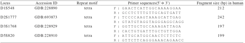 Table 1. Primer name, repeat type, primer sequences, size in base pairs for the four microsatellite loci used in this study