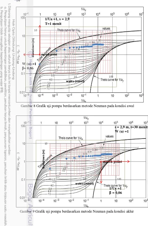 Gambar 8 Grafik uji pompa berdasarkan metode Neuman pada kondisi awal 