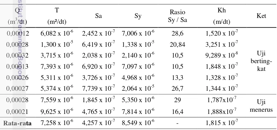 Table 4 Hasil Perhitungan Konduktivitas Hidrolik dengan Metode Neuman 