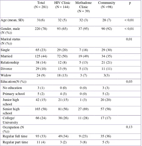 Table 1 The comparison of sociodemographic characteristics of patients in HIV Clinic,Methadone, and community