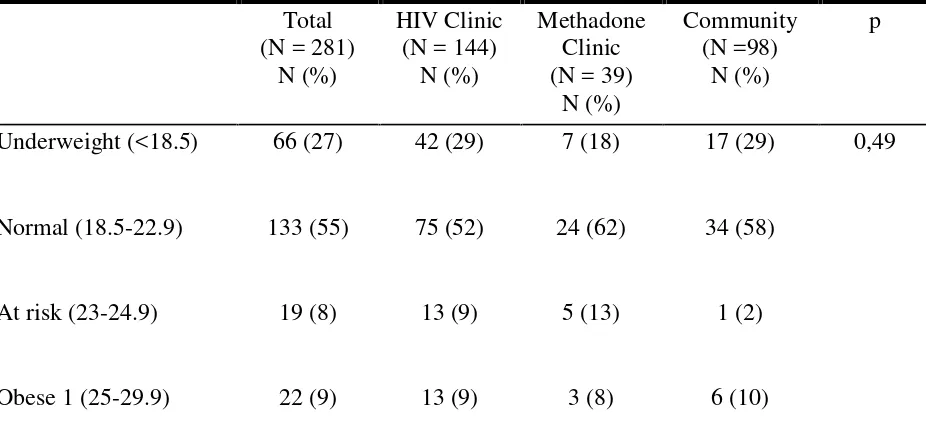 Table 2 The comparison of BMI of HIV patients in HIV Clinic, Methadone and Community
