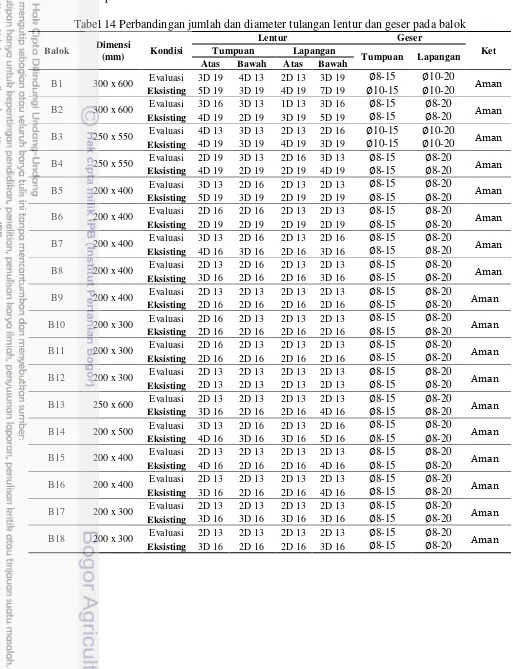 Tabel 14 Perbandingan jumlah dan diameter tulangan lentur dan geser pada balok 