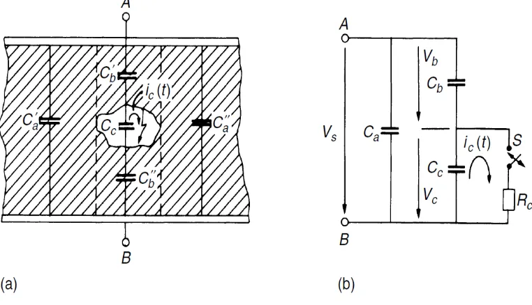 Gambar 2.2. (a) Rangkaian ekivalen peralatan isolasi yang memiliki void (C1) dan  