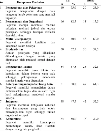 Tabel 4.3 Data Kuesioner Kinerja Pegawai (Y) 