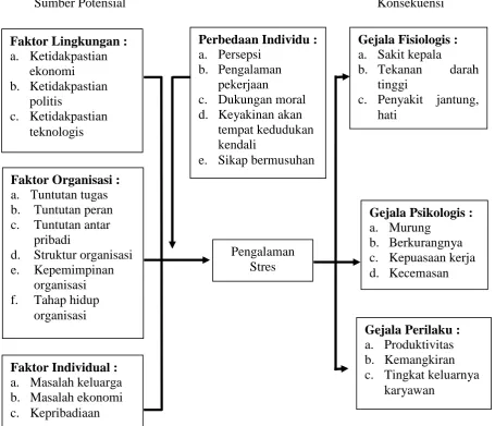 Gambar 2.2. Model Stres (Robbins, 2003) 
