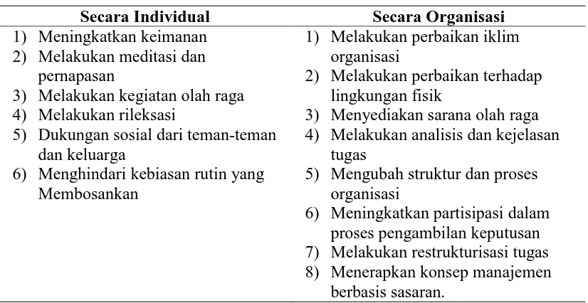 Tabel 2.1 Penanggulangan Stres secara Individual dan Organisasi 