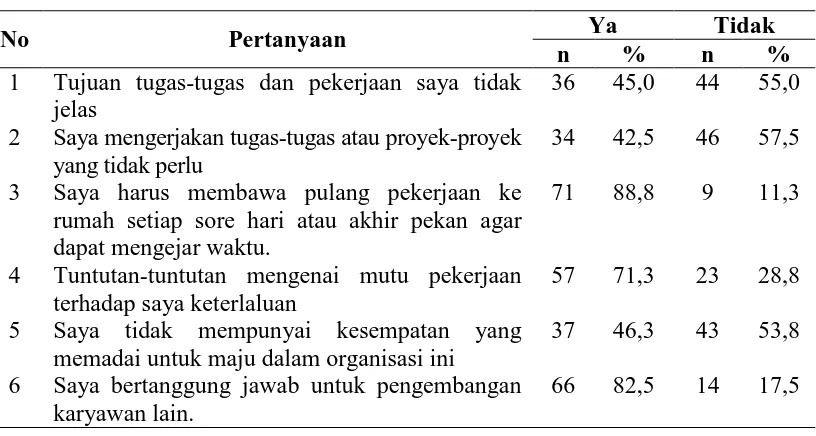 Tabel 4.2. Data Kuesioner Stressor Kerja (X) 