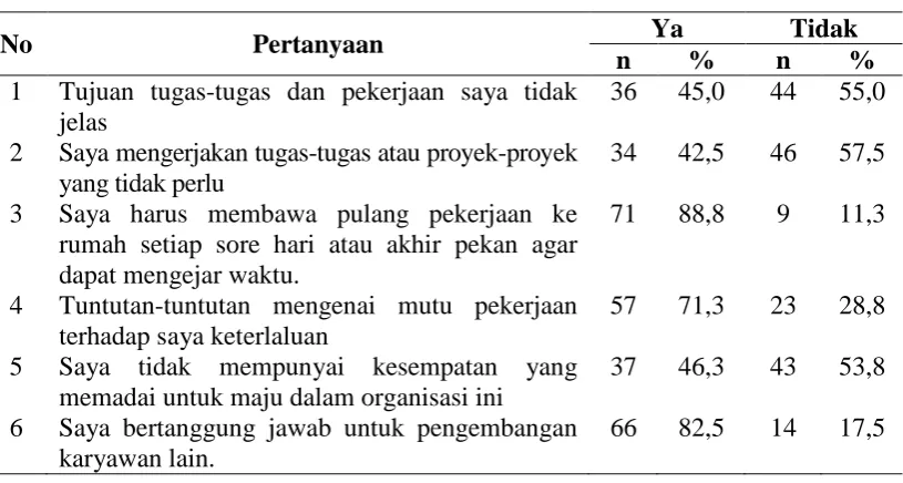 Tabel 4.2. Data Kuesioner Stressor Kerja (X) 